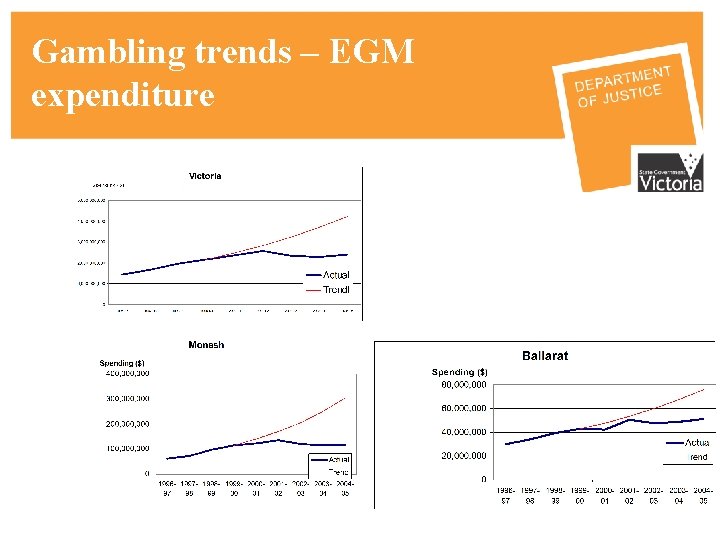 Gambling trends – EGM expenditure 