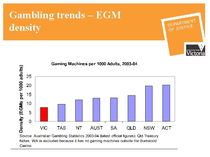 Gambling trends – EGM density 