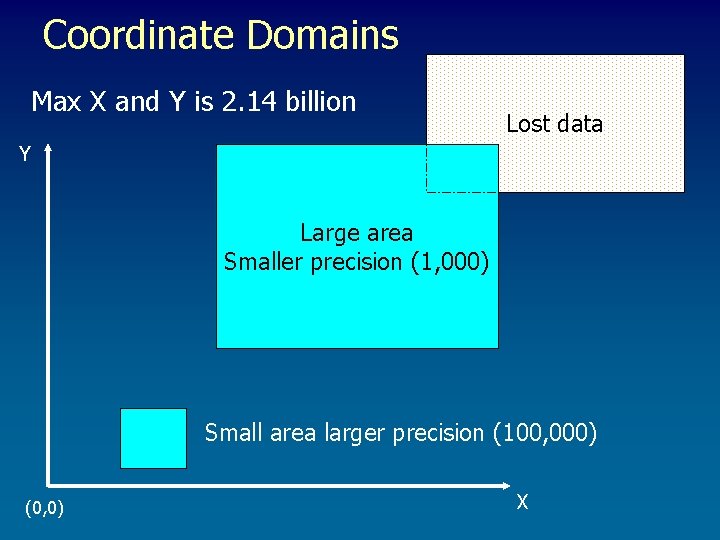Coordinate Domains Max X and Y is 2. 14 billion Lost data Y Large Coordinate Domains Max X and Y is 2. 14 billion Lost data Y Large