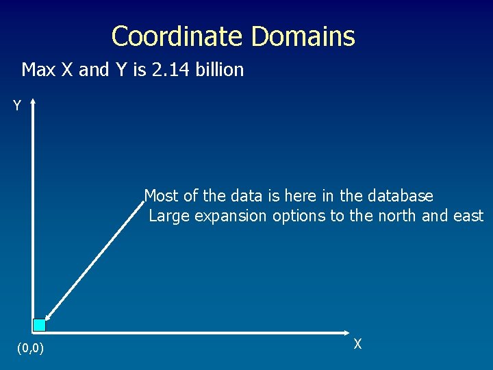 Coordinate Domains Max X and Y is 2. 14 billion Y Most of the Coordinate Domains Max X and Y is 2. 14 billion Y Most of the