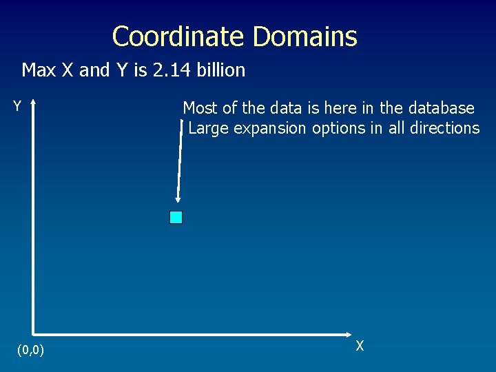 Coordinate Domains Max X and Y is 2. 14 billion Y (0, 0) Most Coordinate Domains Max X and Y is 2. 14 billion Y (0, 0) Most