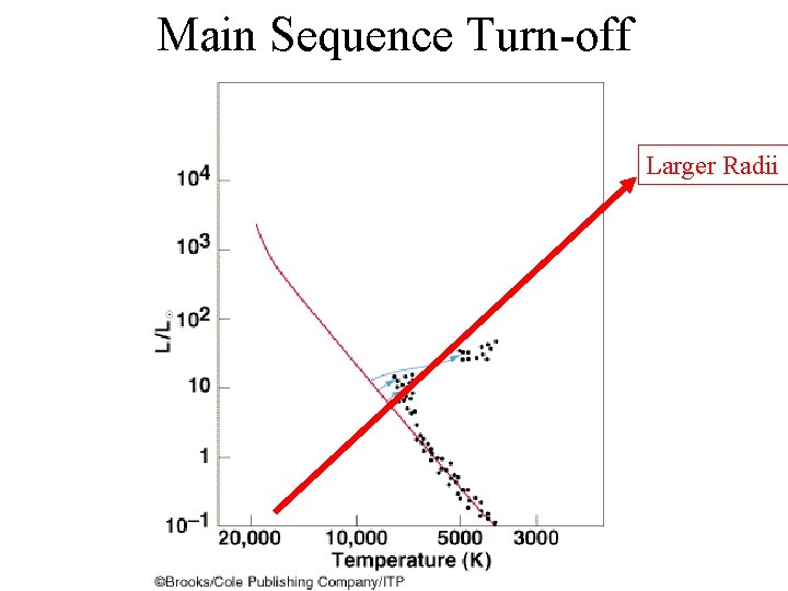 Main Sequence Turn-off Larger Radii 