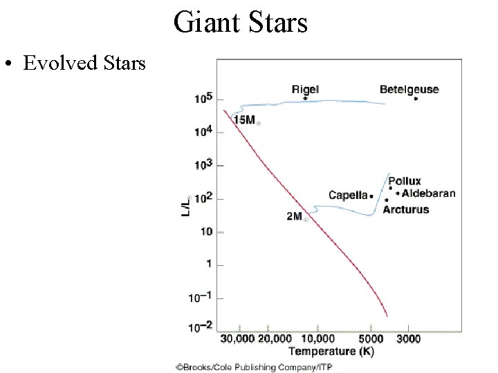 Giant Stars • Evolved Stars 