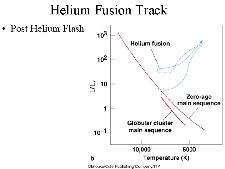 Helium Fusion Track • Post Helium Flash 