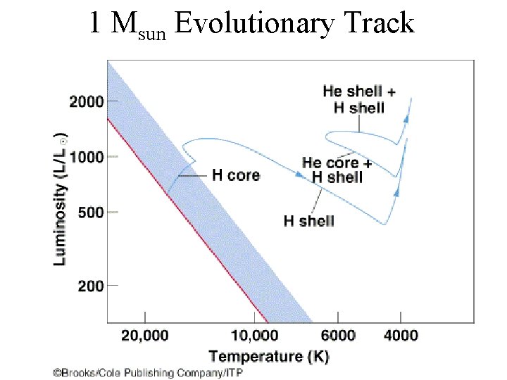 1 Msun Evolutionary Track 