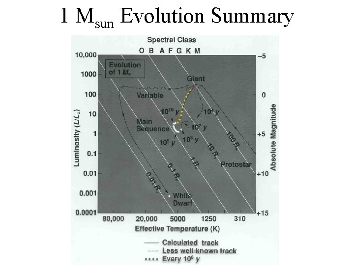 1 Msun Evolution Summary 