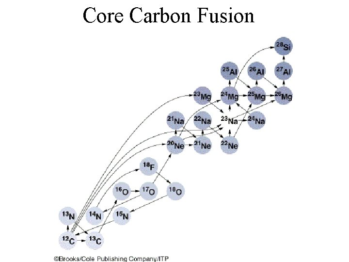 Core Carbon Fusion 