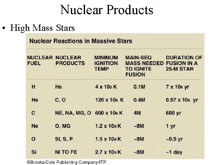 Nuclear Products • High Mass Stars 