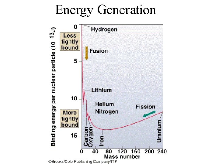 Energy Generation 