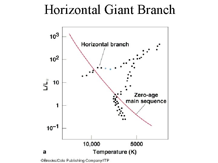 Horizontal Giant Branch 