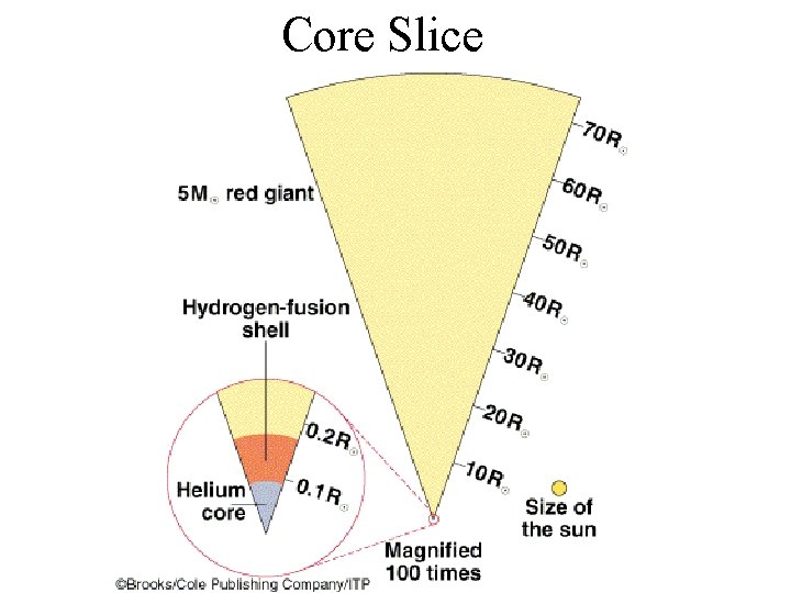 Core Slice 