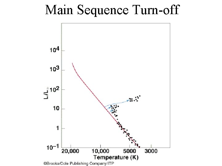Main Sequence Turn-off 
