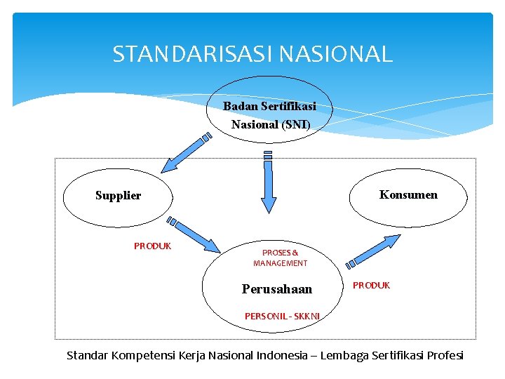 STANDARISASI NASIONAL Badan Sertifikasi Nasional (SNI) Konsumen Supplier PRODUK PROSES & MANAGEMENT Perusahaan PRODUK