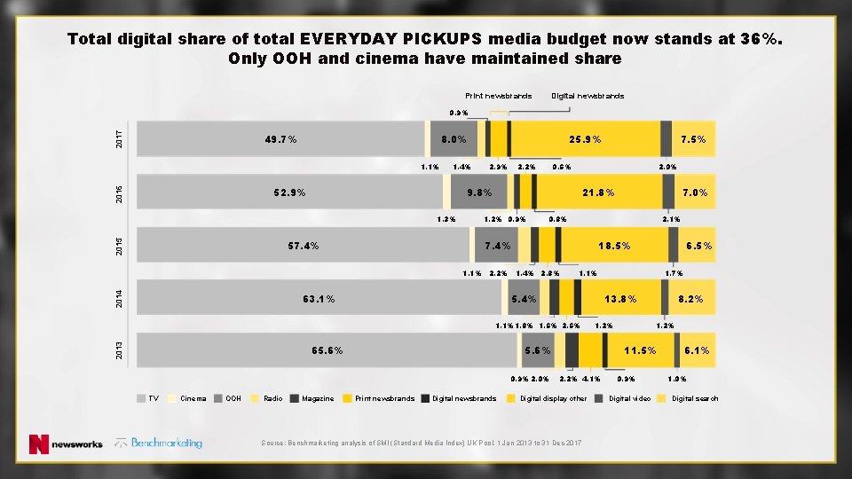 Total digital share of total EVERYDAY PICKUPS media budget now stands at 36%. Only