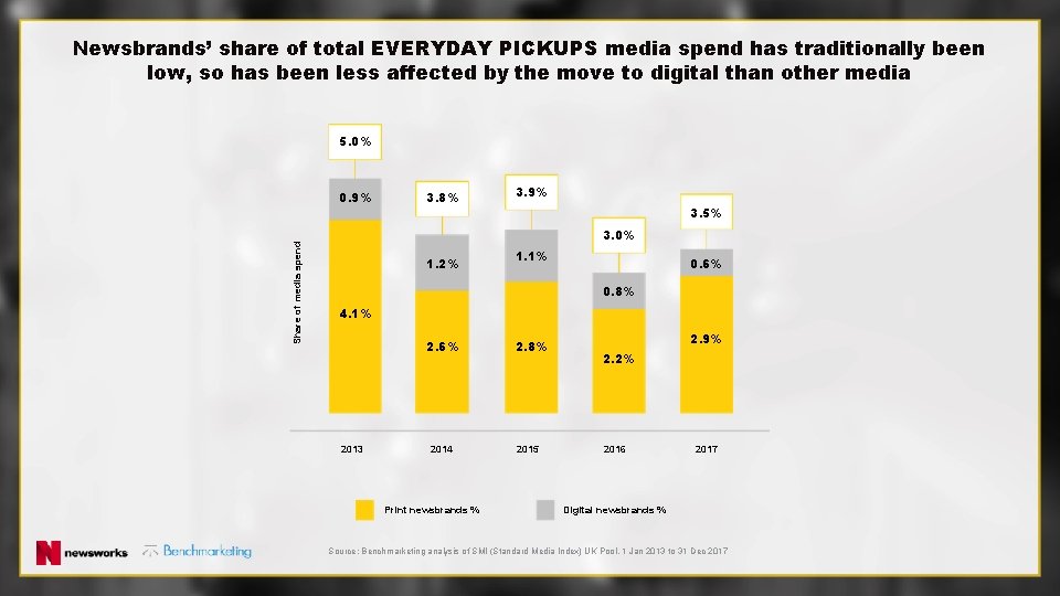 Newsbrands’ share of total EVERYDAY PICKUPS media spend has traditionally been low, so has
