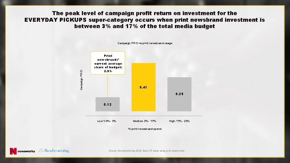 The peak level of campaign profit return on investment for the EVERYDAY PICKUPS super-category