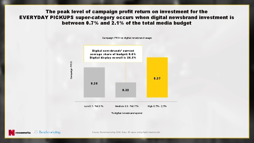 The peak level of campaign profit return on investment for the EVERYDAY PICKUPS super-category