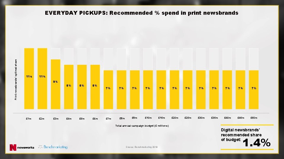 Print newsbrands’ optimal share EVERYDAY PICKUPS: Recommended % spend in print newsbrands 11% 9%