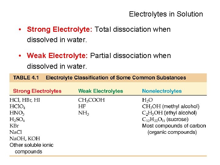 Electrolytes in Solution • Strong Electrolyte: Total dissociation when dissolved in water. • Weak