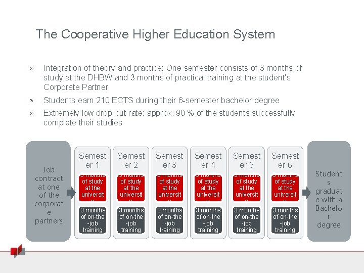 The Cooperative Higher Education System » Integration of theory and practice: One semester consists