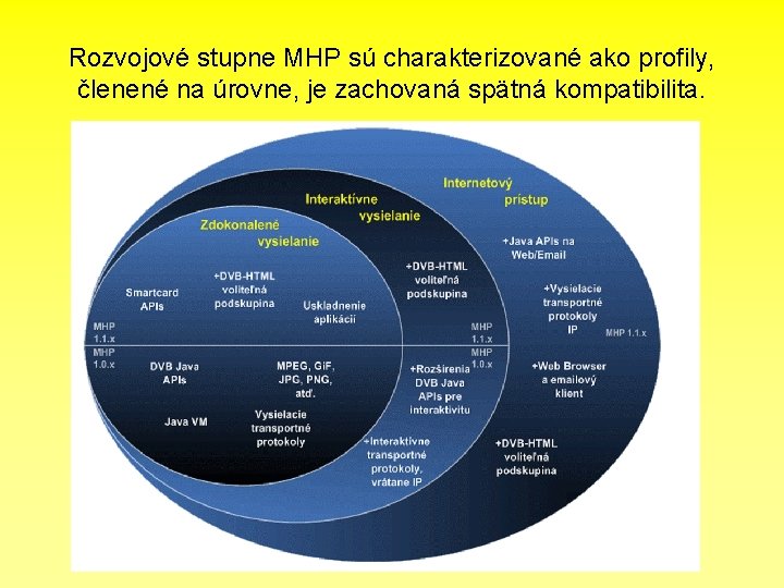 Rozvojové stupne MHP sú charakterizované ako profily, členené na úrovne, je zachovaná spätná kompatibilita.