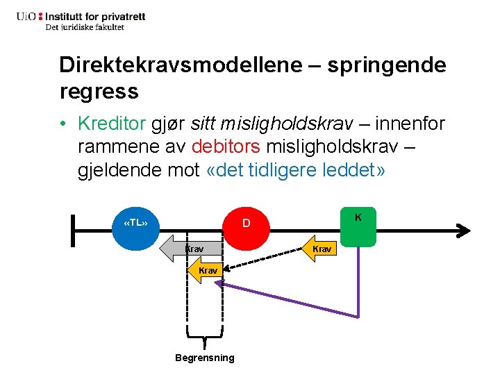 Direktekravsmodellene – springende regress • Kreditor gjør sitt misligholdskrav – innenfor rammene av debitors