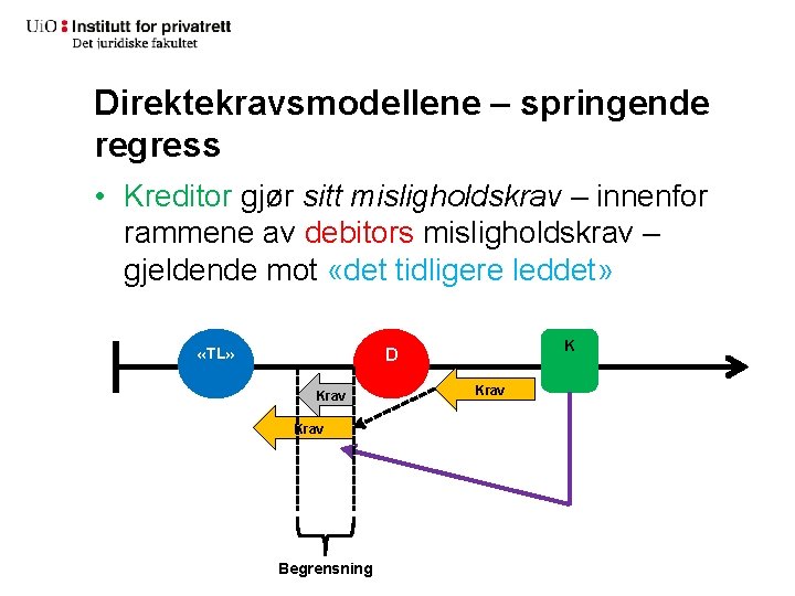 Direktekravsmodellene – springende regress • Kreditor gjør sitt misligholdskrav – innenfor rammene av debitors