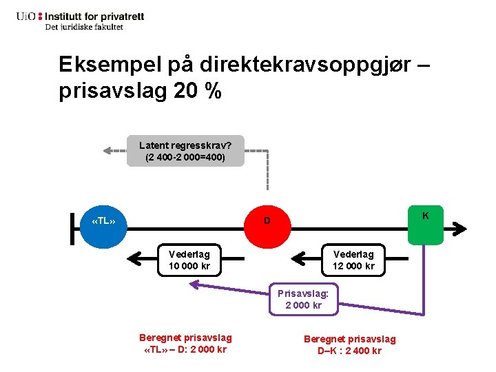 Eksempel på direktekravsoppgjør – prisavslag 20 % Latent regresskrav? (2 400 -2 000=400) «TL»