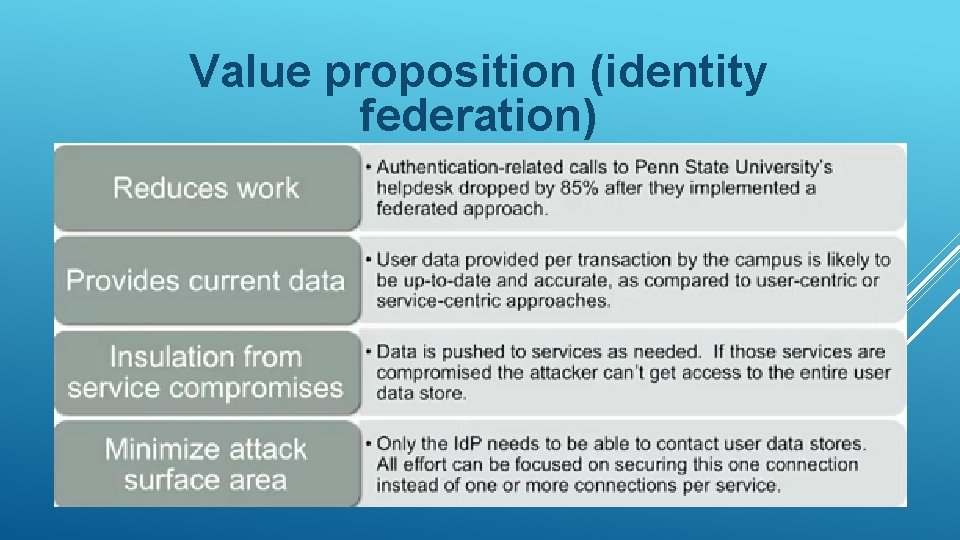 Value proposition (identity federation) 