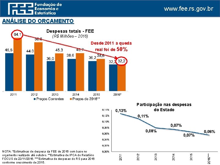 www. fee. rs. gov. br ANÁLISE DO ORÇAMENTO Despesas totais - FEE (R$ Milhões