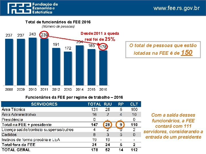 www. fee. rs. gov. br Total de funcionários da FEE 2016 (Número de pessoas)