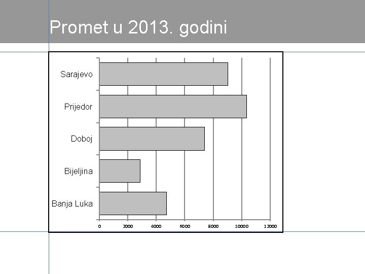 Promet u 2013. godini Sarajevo Prijedor Doboj Bijeljina Banja Luka 0 2000 4000 6000