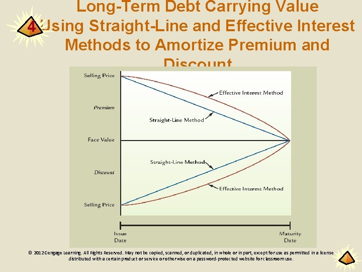 Long-Term Debt Carrying Value 4 Using Straight-Line and Effective Interest Methods to Amortize Premium