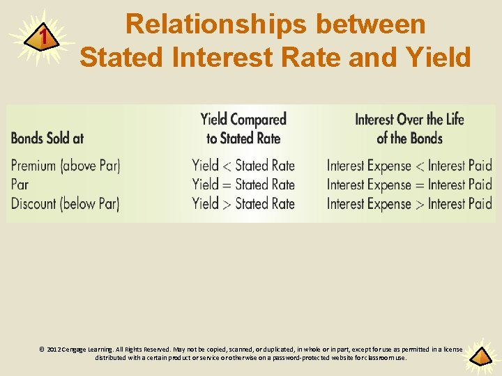 1 Relationships between Stated Interest Rate and Yield © 2012 Cengage Learning. All Rights