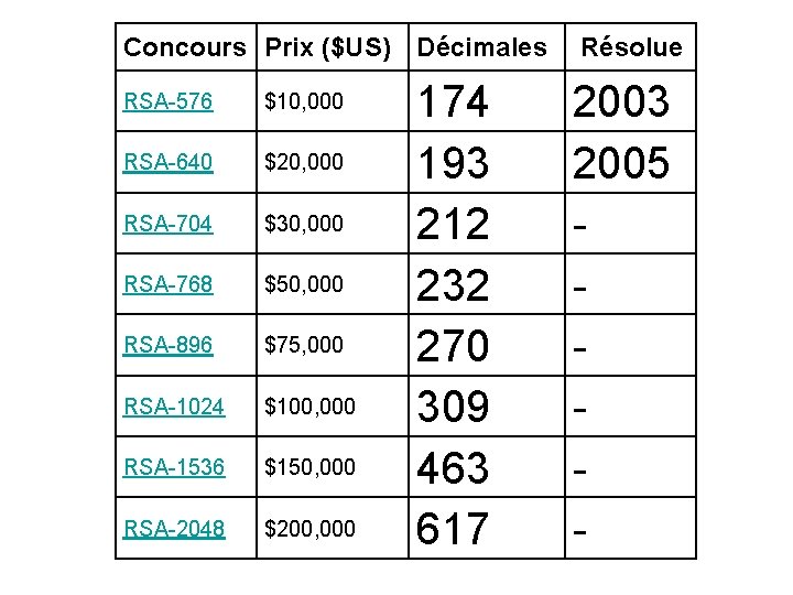 Concours Prix ($US) Décimales RSA-576 $10, 000 RSA-640 $20, 000 RSA-704 $30, 000 RSA-768