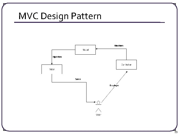 MVC Design Pattern 23 