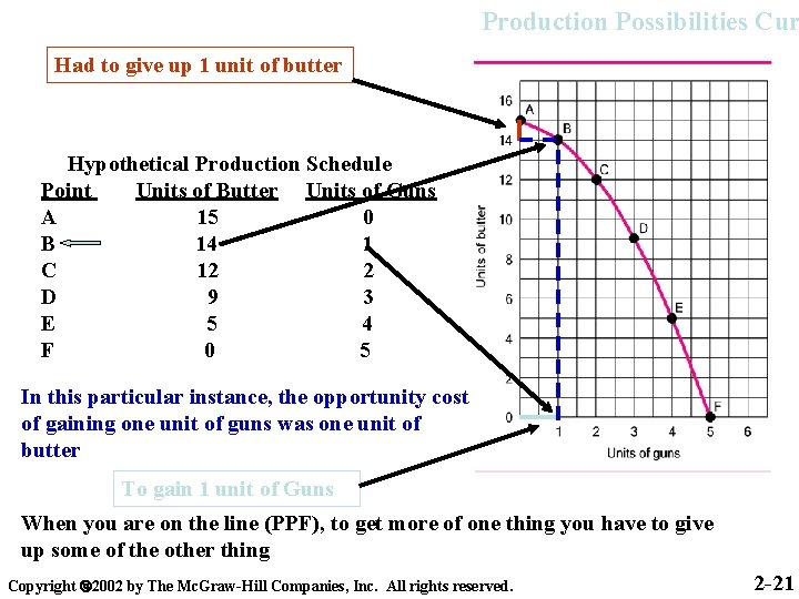 Production Possibilities Cur Had to give up 1 unit of butter Hypothetical Production Schedule