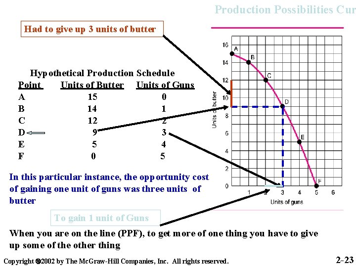 Production Possibilities Cur Had to give up 3 units of butter Hypothetical Production Schedule