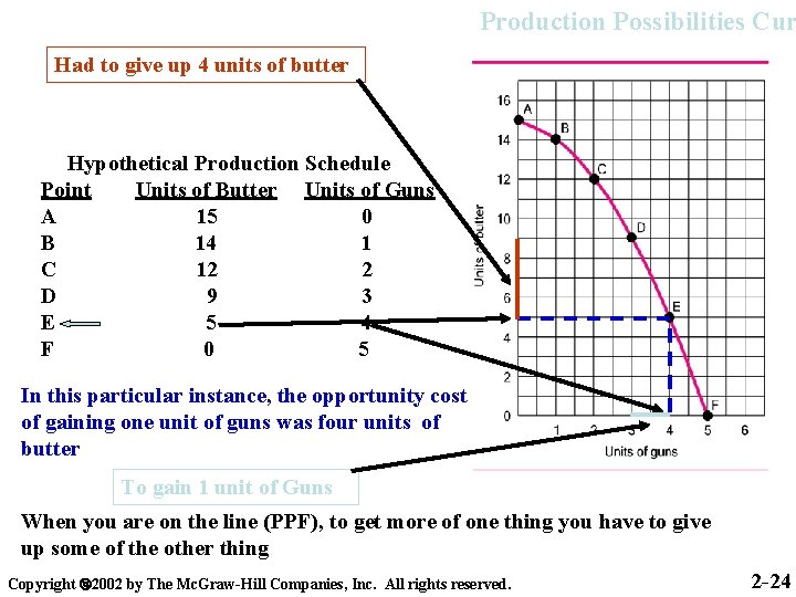 Production Possibilities Cur Had to give up 4 units of butter Hypothetical Production Schedule