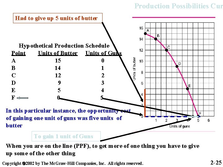 Production Possibilities Cur Had to give up 5 units of butter Hypothetical Production Schedule