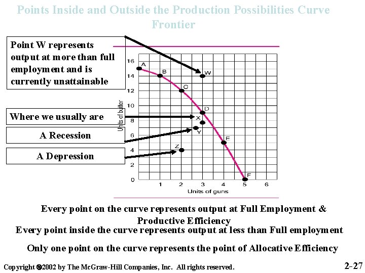 Points Inside and Outside the Production Possibilities Curve Frontier Point W represents output at