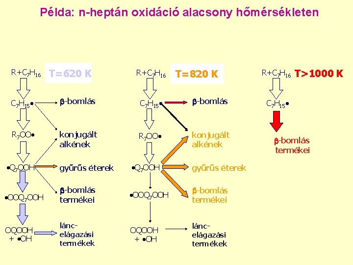 Példa: n-heptán oxidáció alacsony hőmérsékleten R+C 7 H 16 T=620 K R+C 7 H