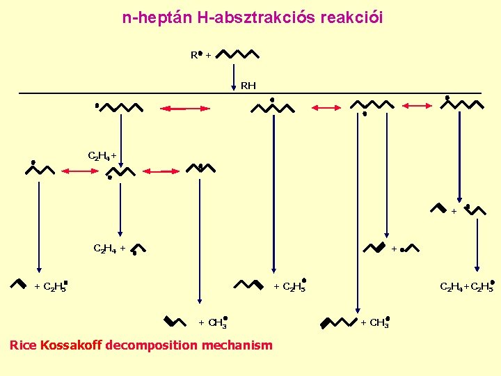 n-heptán H-absztrakciós reakciói R + RH C 2 H 4+ + C 2 H