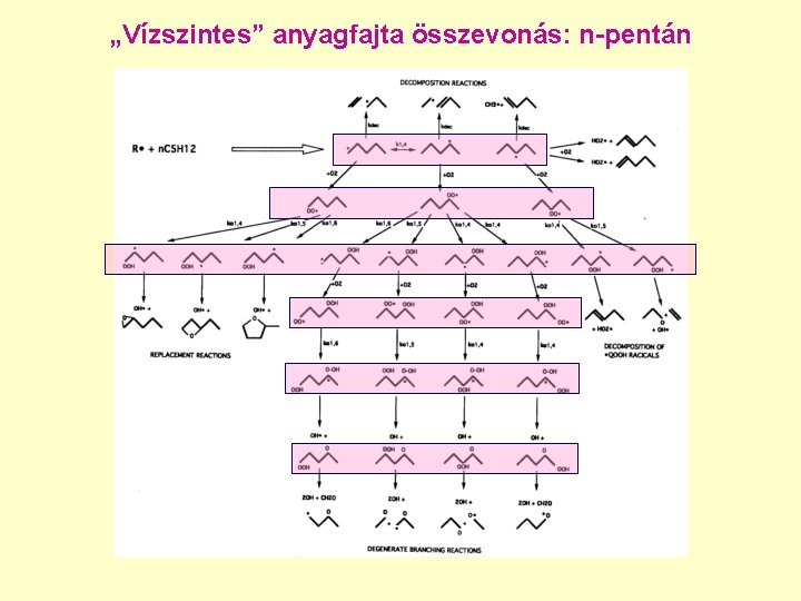 „Vízszintes” anyagfajta összevonás: n-pentán 