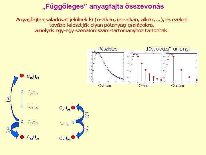 „Függőleges” anyagfajta összevonás Anyagfajta-családokat jelölnek ki (n-alkán, izo-alkán, alkén, …), és ezeket tovább felosztják