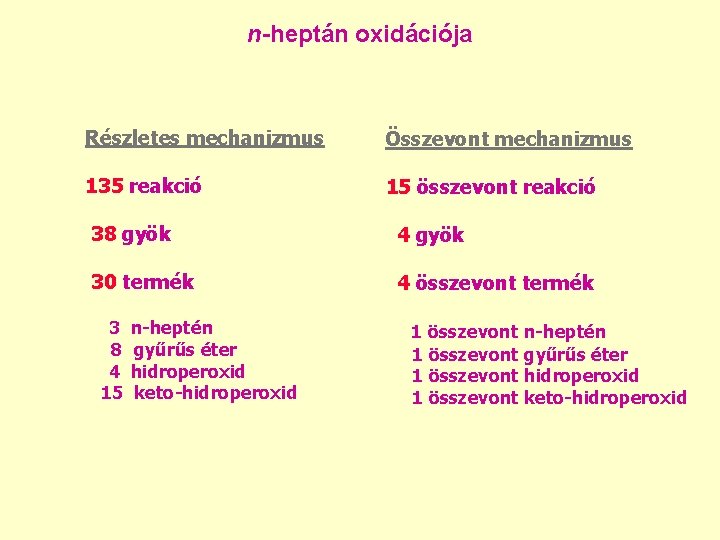 n-heptán oxidációja Részletes mechanizmus Összevont mechanizmus 135 reakció 15 összevont reakció 38 gyök 4