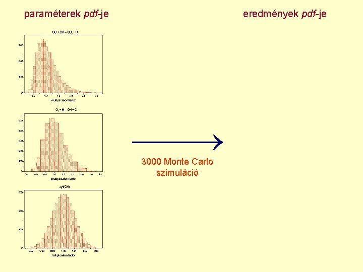 paraméterek pdf-je eredmények pdf-je 3000 Monte Carlo szimuláció 