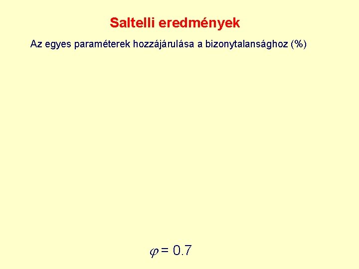 Saltelli eredmények Az egyes paraméterek hozzájárulása a bizonytalansághoz (%) = 0. 7 
