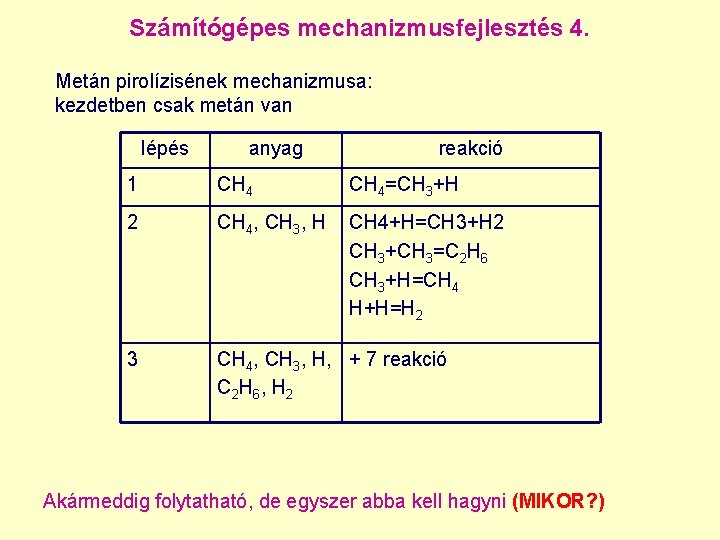 Számítógépes mechanizmusfejlesztés 4. Metán pirolízisének mechanizmusa: kezdetben csak metán van lépés anyag reakció 1