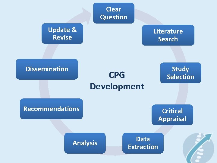Clear Question Update & Revise Dissemination Literature Search Study Selection CPG Development Recommendations Analysis